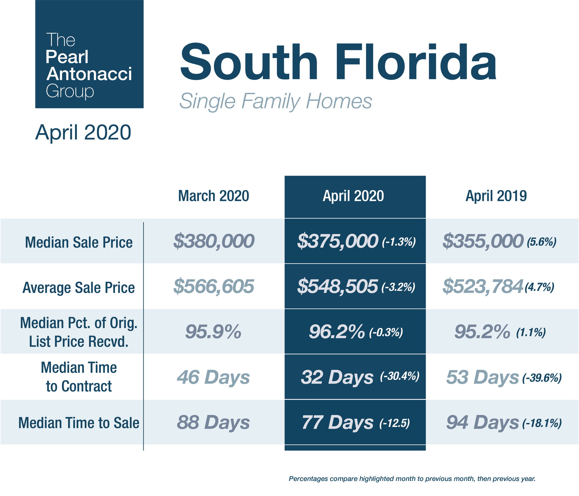 South Florida Homes Are Selling Quickly